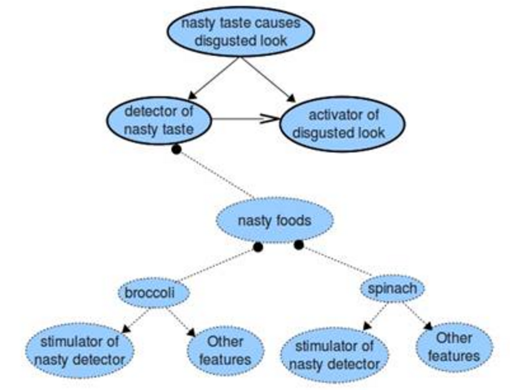 Meaning of concepts diagram